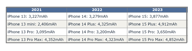 建始苹果15维修站分享iPhone15电池容量有多少